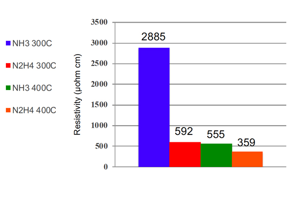 A chart that shows TiNx grown with Brute Hydrazine at 300°C gives comparable resistivity to TiNx grown with NH3 at 400°C.