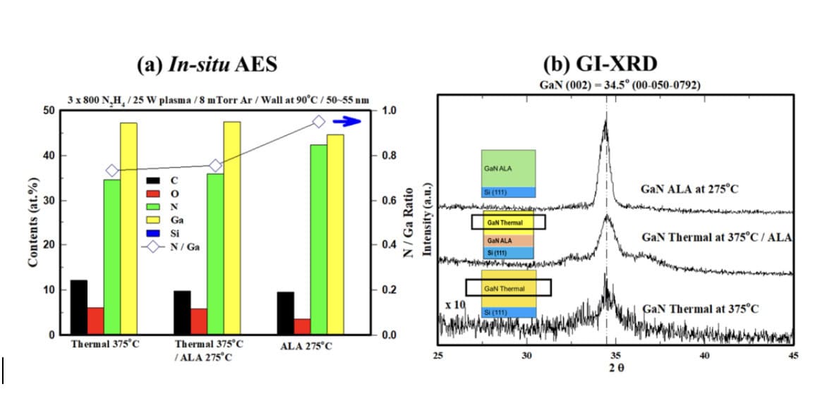 Chart showing Atomic composition of GaN deposited using thermal ALD and ALA