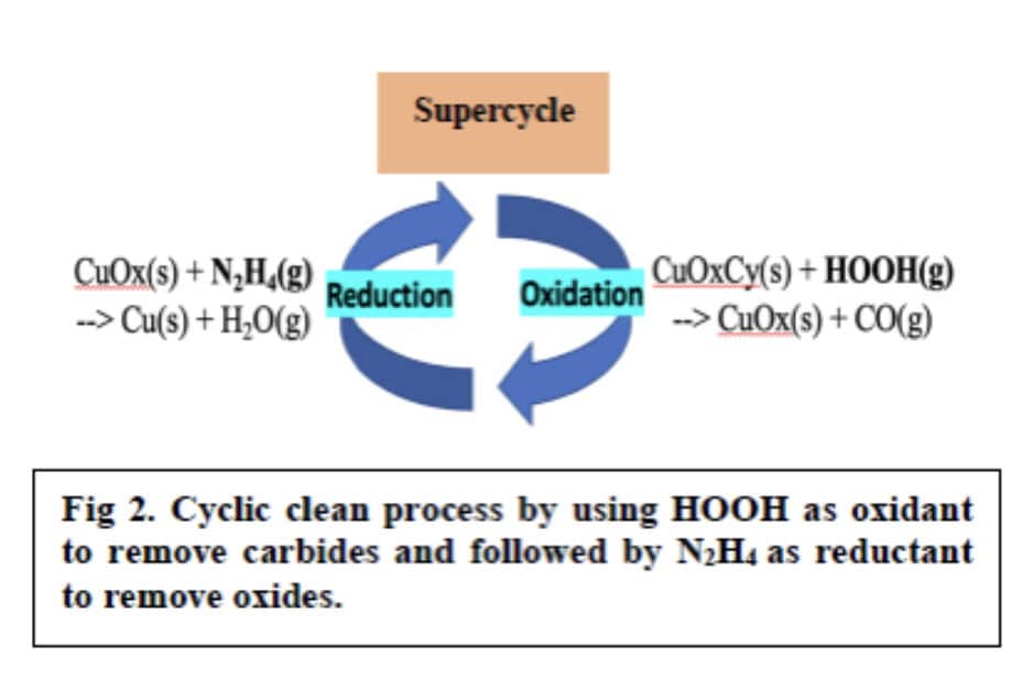 Cyclic clean process by using HOOH as oxidant to remove carbides and followed by N2H4 as reductant to remove oxides.