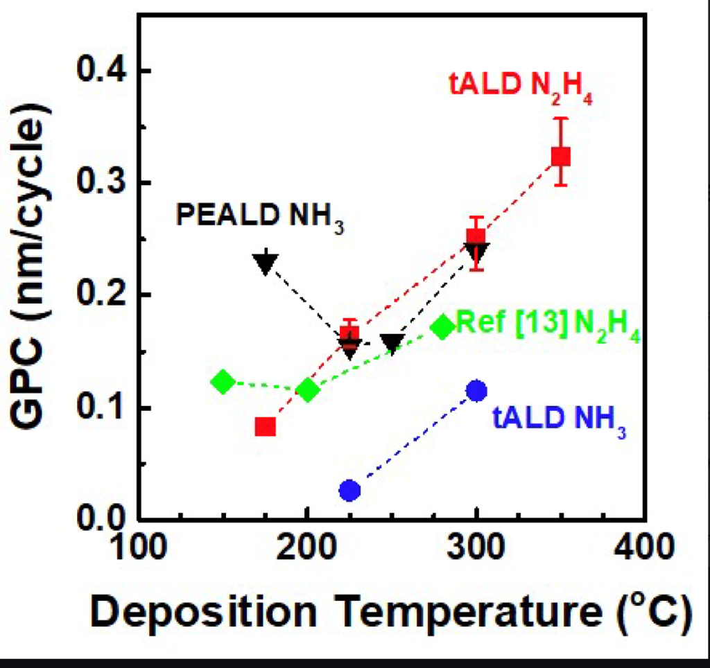 A chart showing that aluminum nitride can be grown thermally at 225°C without detrimental oxygen incorporation.