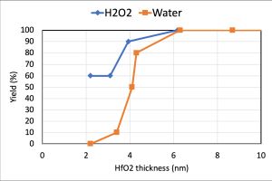 Chart showing Yield of Hafnium Oxides Devices with Hydrogen Peroxide Gas