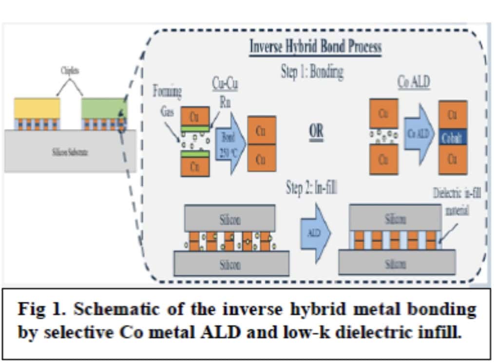 Graphic depiction of the inverse hybrid metal bonding by selective Co metal ALD and low-k dielectric infill.