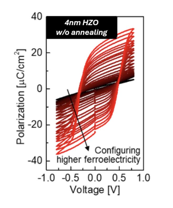 Graph showing P-V hysteresis curve for 4nm HZO w/o anneal with various 2Pr configured MIMCAP showing good ferroelectricity and low operating voltage.