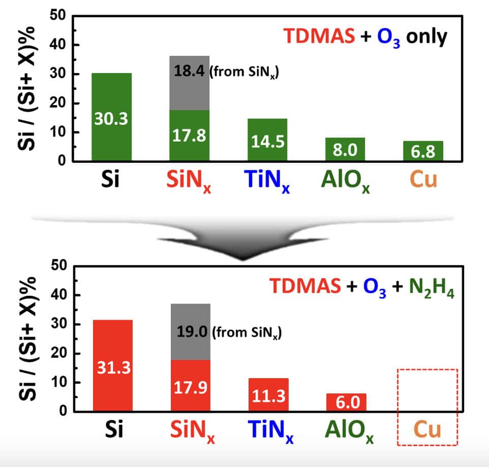 Graphs showing addition of N2H4 to the process effectively removes any CuxO contaminates and prevents the Si based precursor from depositing dielectric on Cu surface