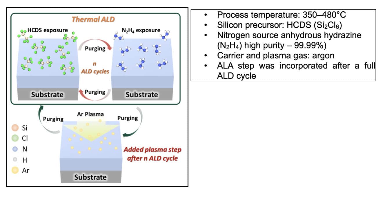 Graphic depicting the experimental details of Thermal ALD