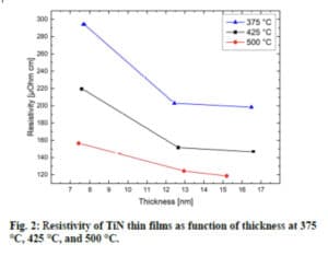 Graph showing TiN resistivity vs. film thickness and deposition temperature