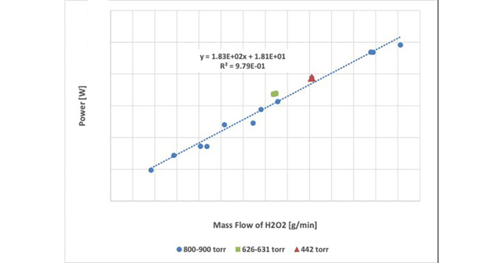 chart showing controlled delivery of hydrogen peroxide gas