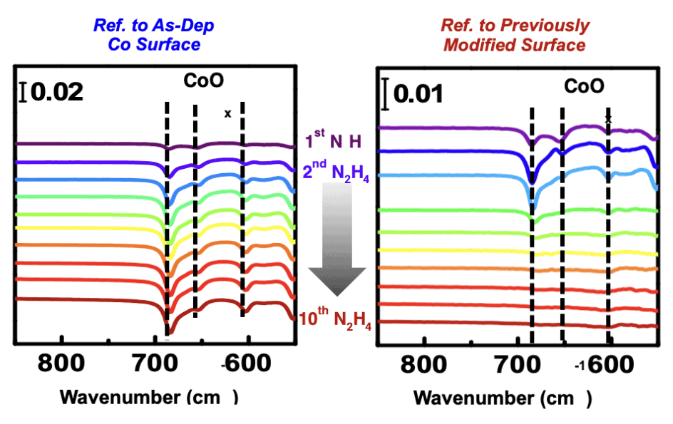 Graphic showing n-situ FTIR results of N2H4 cleaning of Co Surface showing effective reduction of Co-O surface contamination after 5 treatment cycles.