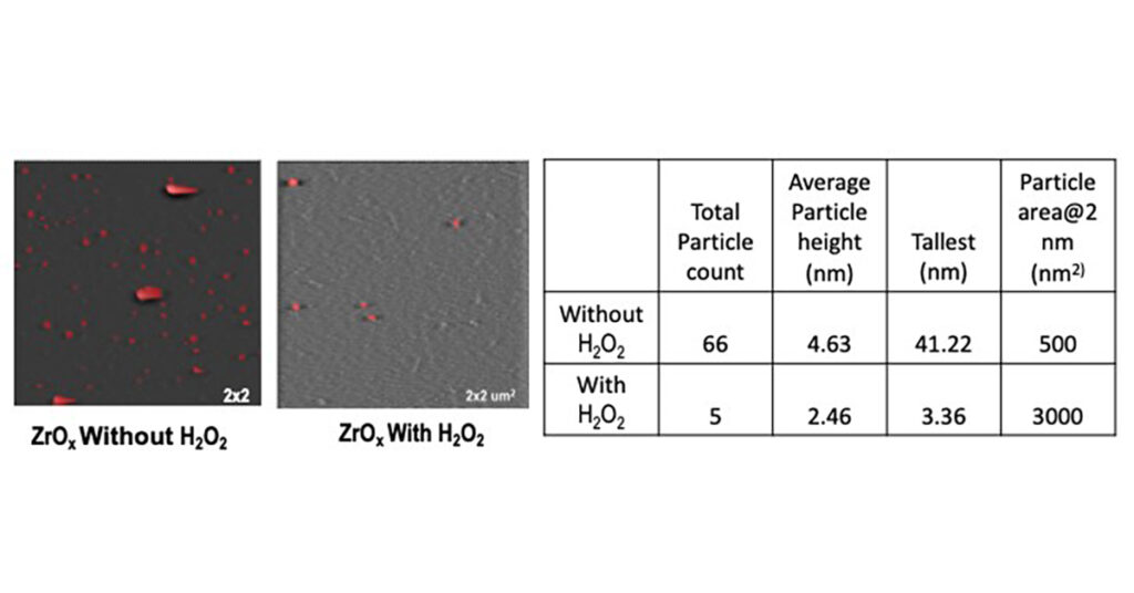 Table showing how hydrogen plasma damage is minimized by hydrogen peroxide gas