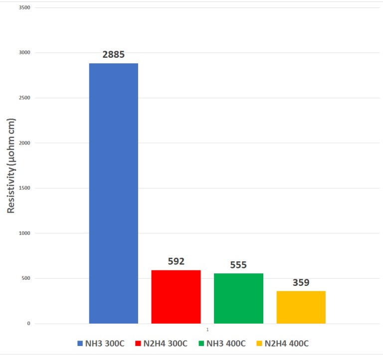 bar chart showcasing how the use of RASIRC BRUTE® Hydrazine has been shown to yield resistivity far lower that ammonia at 400°C and nearly 5x lower at 300°C