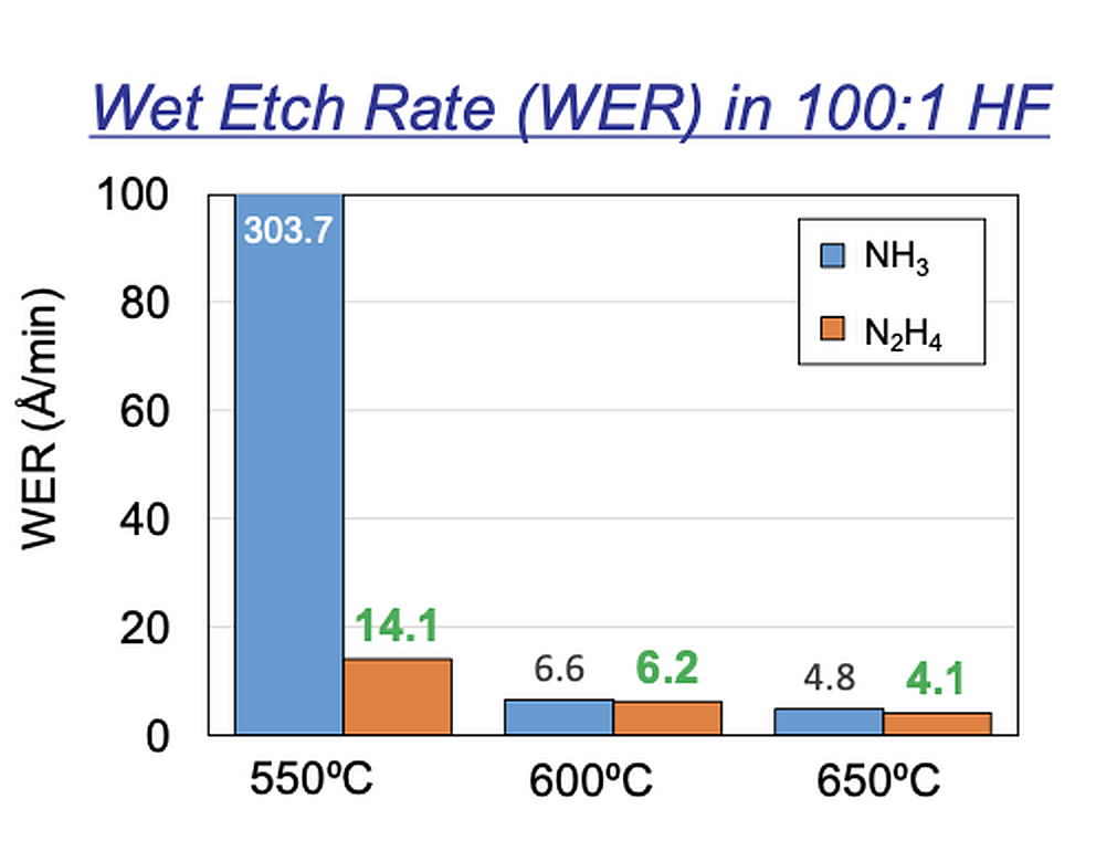 Chart showing Wet Etch Rate (WER)