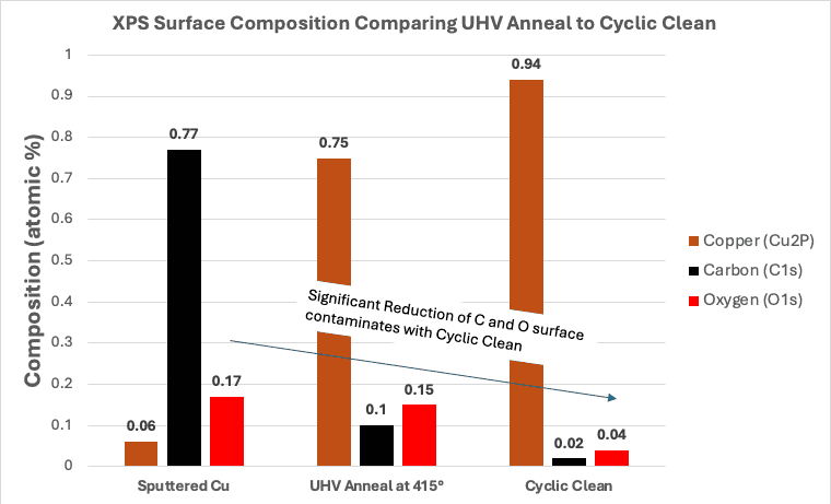 Graph showing XPS surface composition comparing UHV Anneal to Cyclic Clean