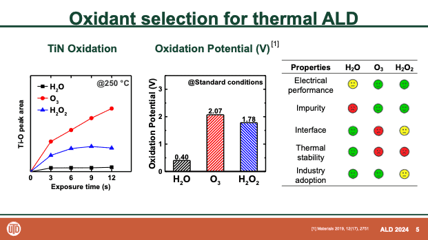 Charts showing oxidant selection for thermal ALD