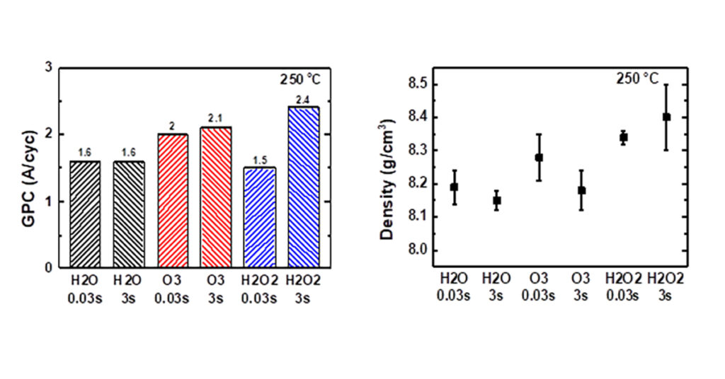 Charts showing data of HZO Films Grown with Hydrogen Peroxide Gas